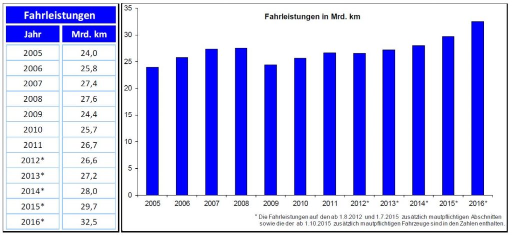 Transportaufkommen in Deutschland steigt.