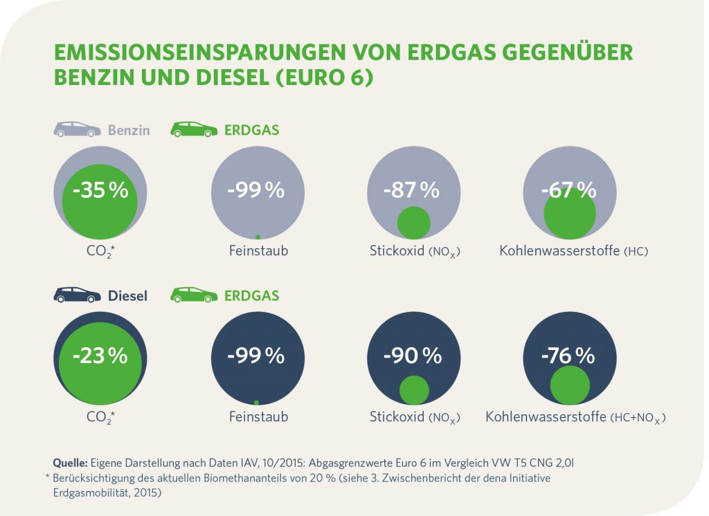Erdgas im Vergleich zu Benzin und Diesel