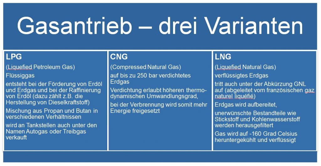 Erdgas -drei Varianten