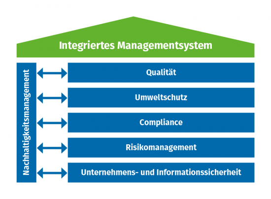 Grafische Darstellung des Integrierten Managementsystems von Toll Collect in Form eines Hauses