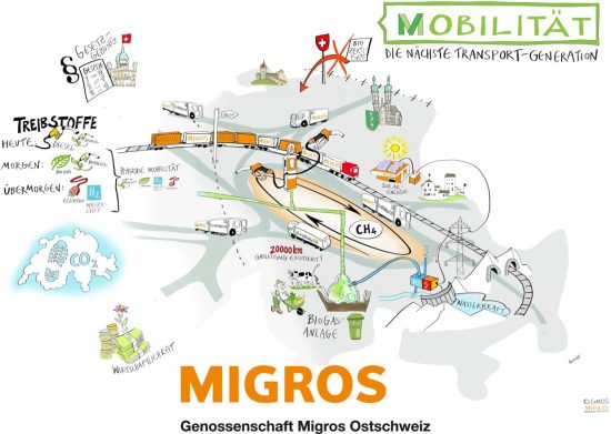 Eine Grafik zeigt, wie die nächste Transport-Generation bei Migros aussehen soll
