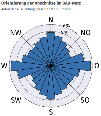Grafik eines Kompasses: Lkw-Verkehr konzentriert sich auf Ost-West-Achse Deutschlands