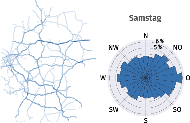 Grafik Deutschlands Autobahnnetz und Kompass: Starker Lkw-Verkehr auf Bundesautobahnnetz in Richtung Osten am Samstag